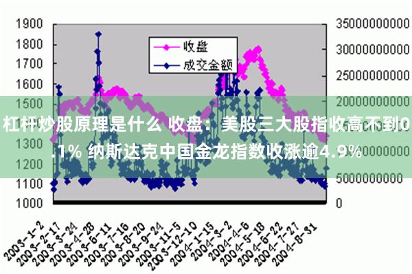 杠杆炒股原理是什么 收盘：美股三大股指收高不到0.1% 纳斯达克中国金龙指数收涨逾4.9%