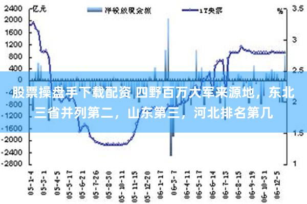 股票操盘手下载配资 四野百万大军来源地，东北三省并列第二，山东第三，河北排名第几